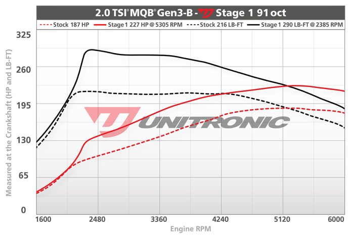 Unitronic Performance VW Tiguan MK2 2.0L TSI MQB Gen3-B - Image 2
