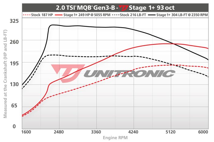 Unitronic Performance VW Tiguan MK2 2.0L TSI MQB Gen3-B - Image 3