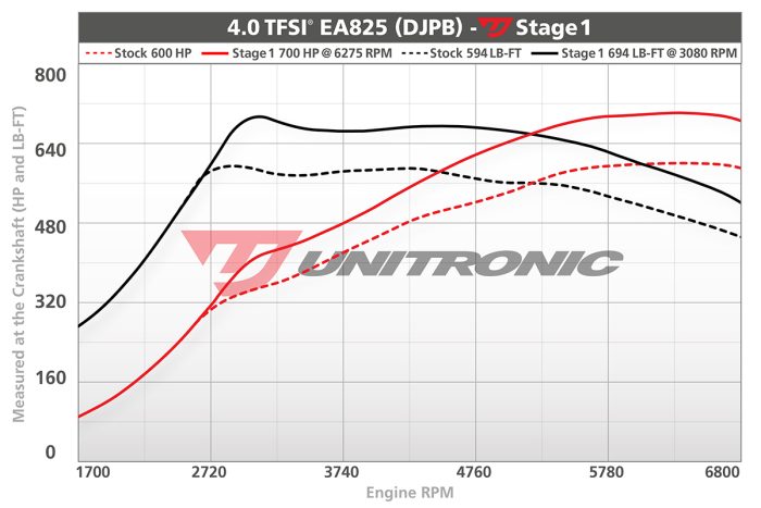 Unitronic Performance Audi C8 RS6 & RS7 C8 4.0 TFSI (EA825) - Image 2