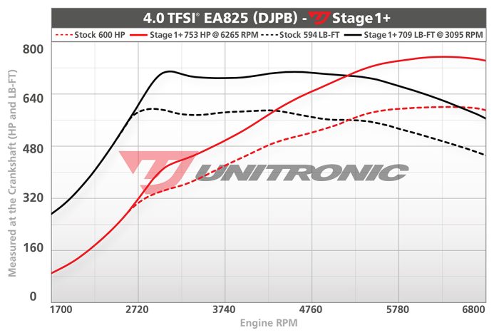 Unitronic Performance Audi C8 RS6 & RS7 C8 4.0 TFSI (EA825) - Image 3