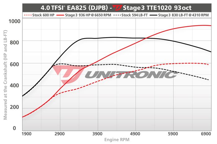 Unitronic Performance Audi C8 RS6 & RS7 C8 4.0 TFSI (EA825) - Image 5