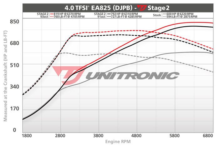 Unitronic Performance Audi C8 RS6 & RS7 C8 4.0 TFSI (EA825) - Image 4
