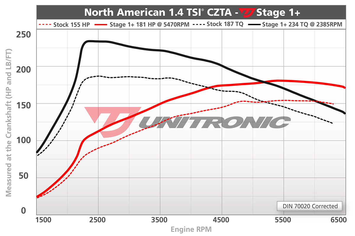 Unitronic Performance Audi A3 8V / Golf 7 1.4L TSI - Image 3