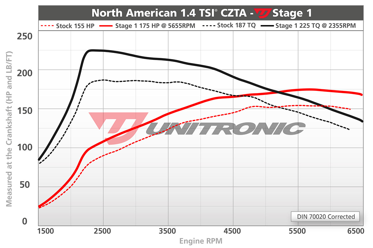 Unitronic Performance Audi A3 8V / Golf 7 1.4L TSI - Image 2