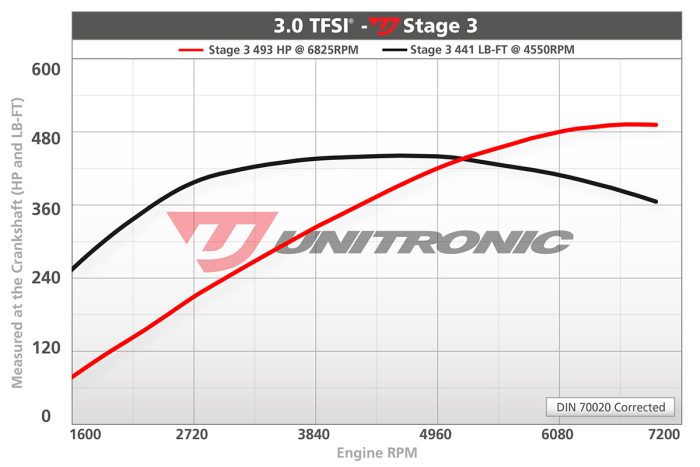 Unitronic Performance Audi S4 & S5 B8 3.0 TFSI - Image 5