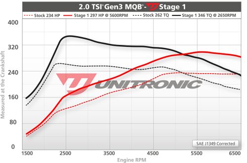 Unitronic Performance VW GTI MK7 & 7.5 2.0 TSI (EA888 Gen3 MQB) (IS20) - Image 2