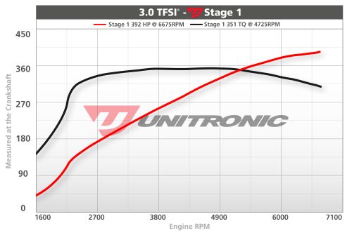 Unitronic Performance Audi S4 & S5 B8 3.0 TFSI - Image 2