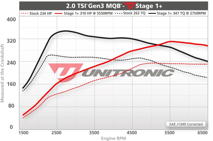 Unitronic Performance Audi A3 2.0 TSI (EA888 Gen3 MQB) - Image 3