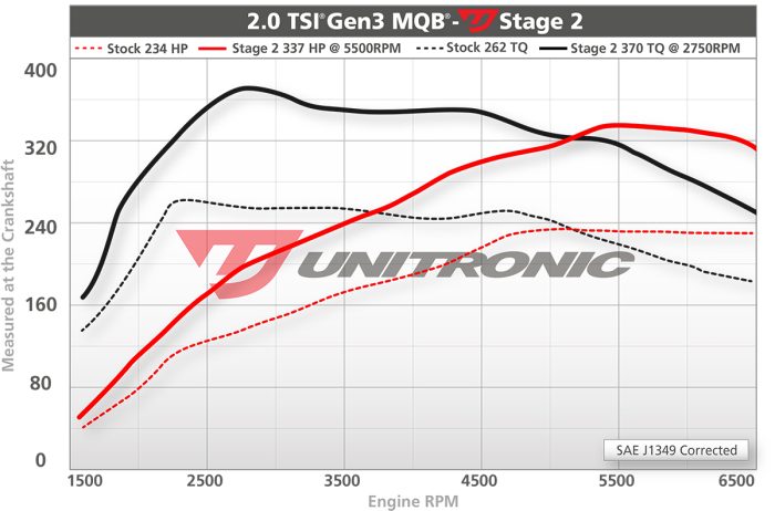 Unitronic Performance VW GTI MK7 & 7.5 2.0 TSI (EA888 Gen3 MQB) (IS20) - Image 4