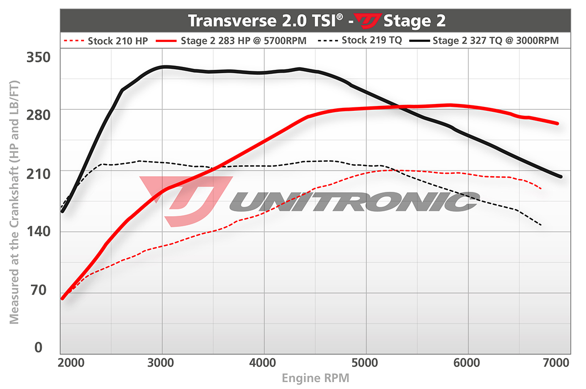 Unitronic Performance VW Tiguan 2.0L TSI - Image 4