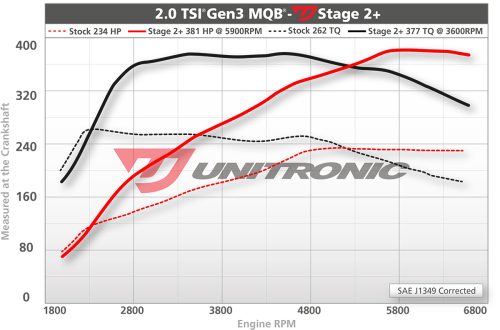 Unitronic Performance Audi A3 2.0 TSI (EA888 Gen3 MQB) - Image 5